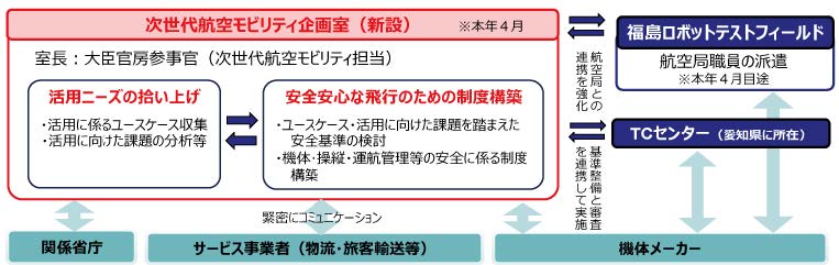 次世代航空モビリティの早期展開に向けた体制強化として、各機関と連携を実施