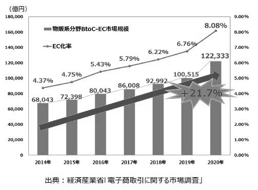 国内物販系分野BtoC-EC 市場規模の推移。コロナ禍で急激に加速したECの普及