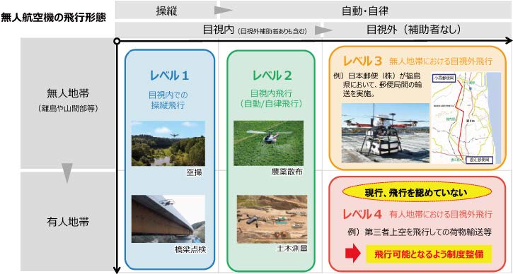 ドローンに関する技術の向上、物流等の利活用へのニーズが高まっている中、2022 年度を目途に、現行では飛行を認めていない「有人地帯（第三者上空）における補助者なし目視外飛行」（レベル４）を実現すべく、交通政策審議会等において検討を行うなど環境整備行われてきた