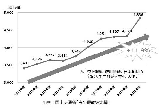 宅配取扱個数の推移。EC の増加と比例して、コロナ後に急増している